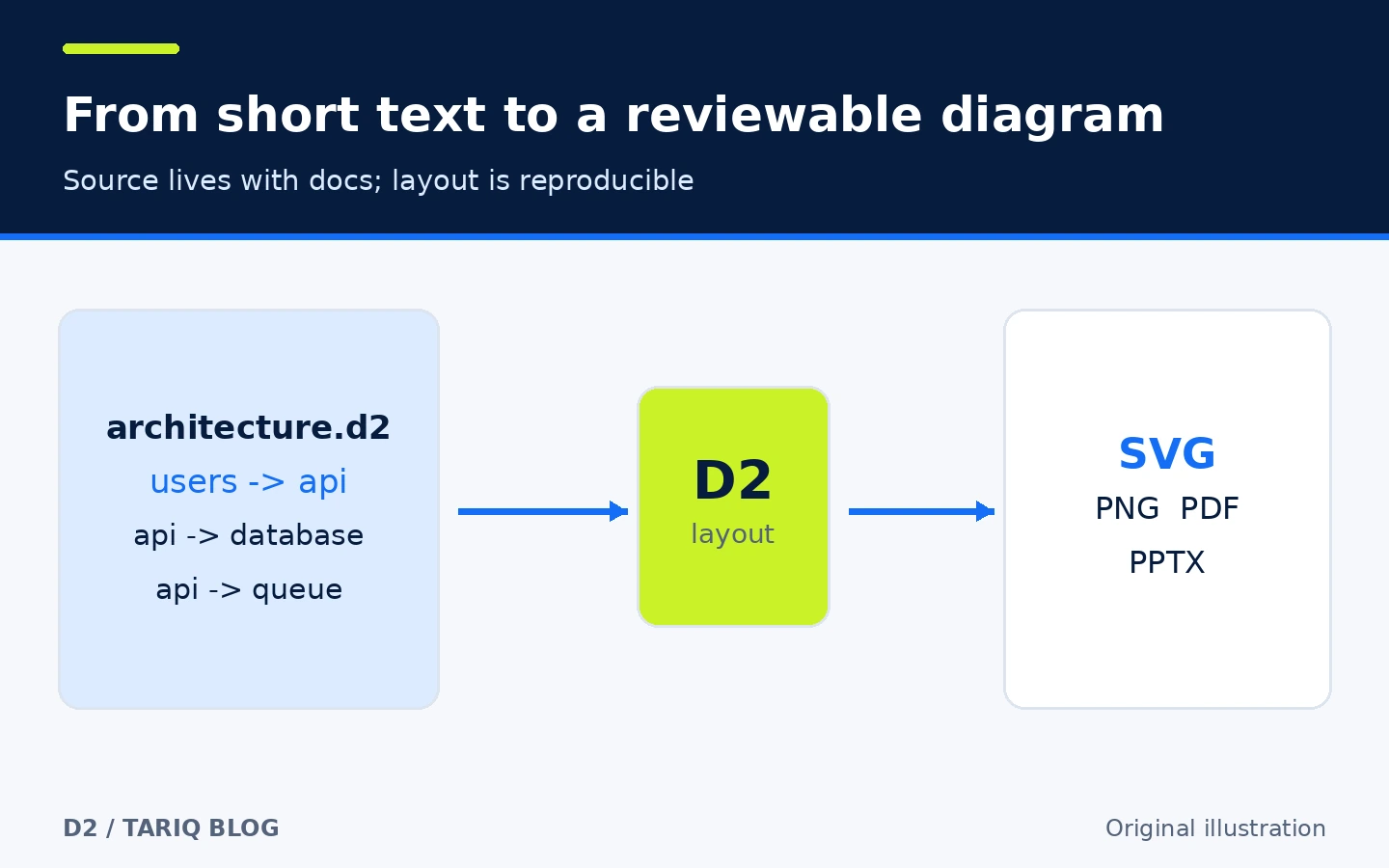 A text D2 source passes through automatic layout to become an exportable architecture diagram