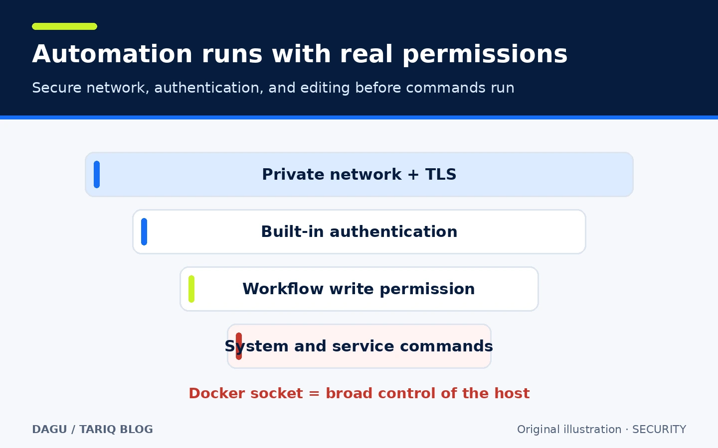 Security layers from network and authentication through workflow editing, terminal access, and system commands