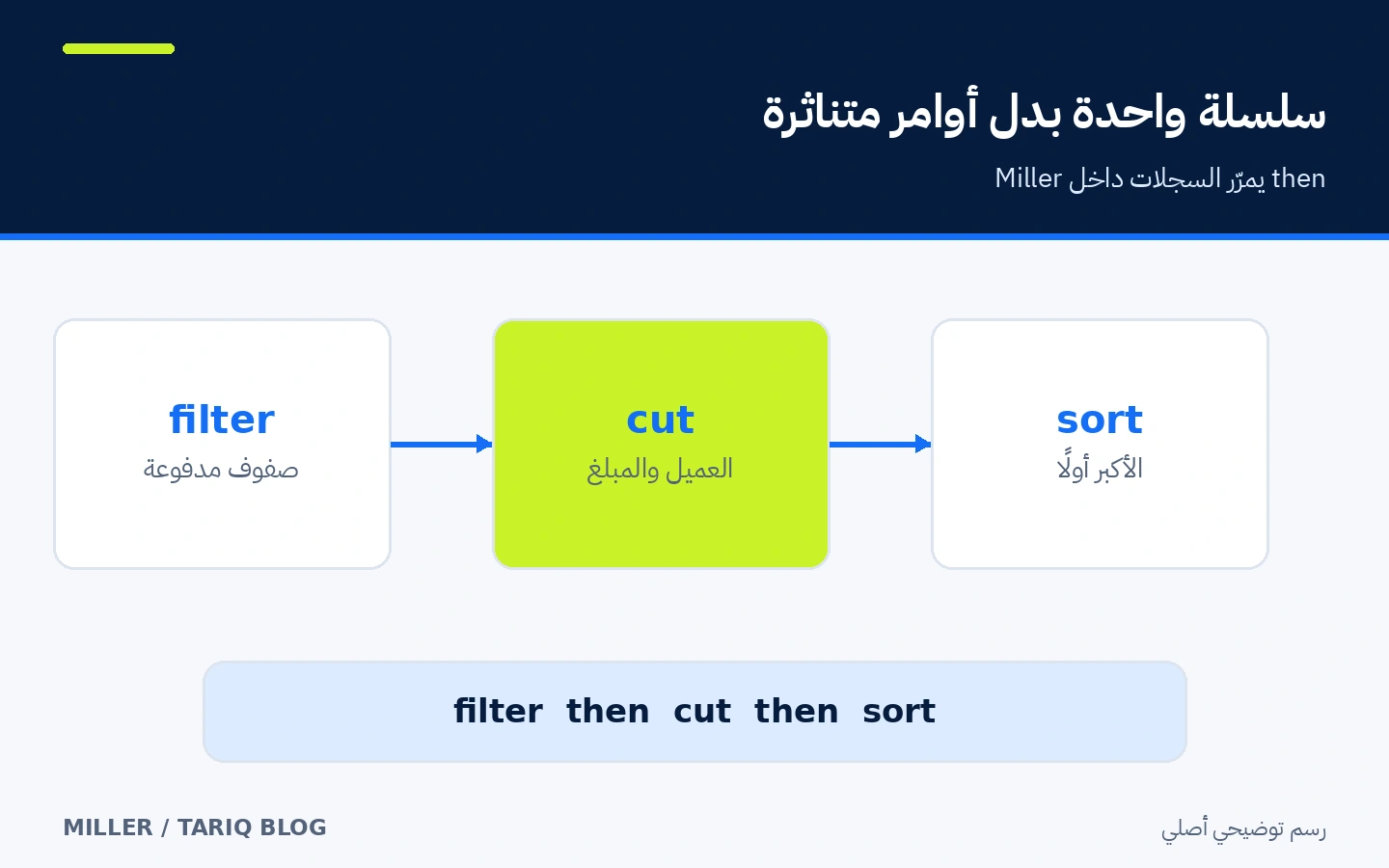 سلسلة Miller واحدة ترشح السجلات ثم تختار الحقول وترتب النتائج باستخدام then