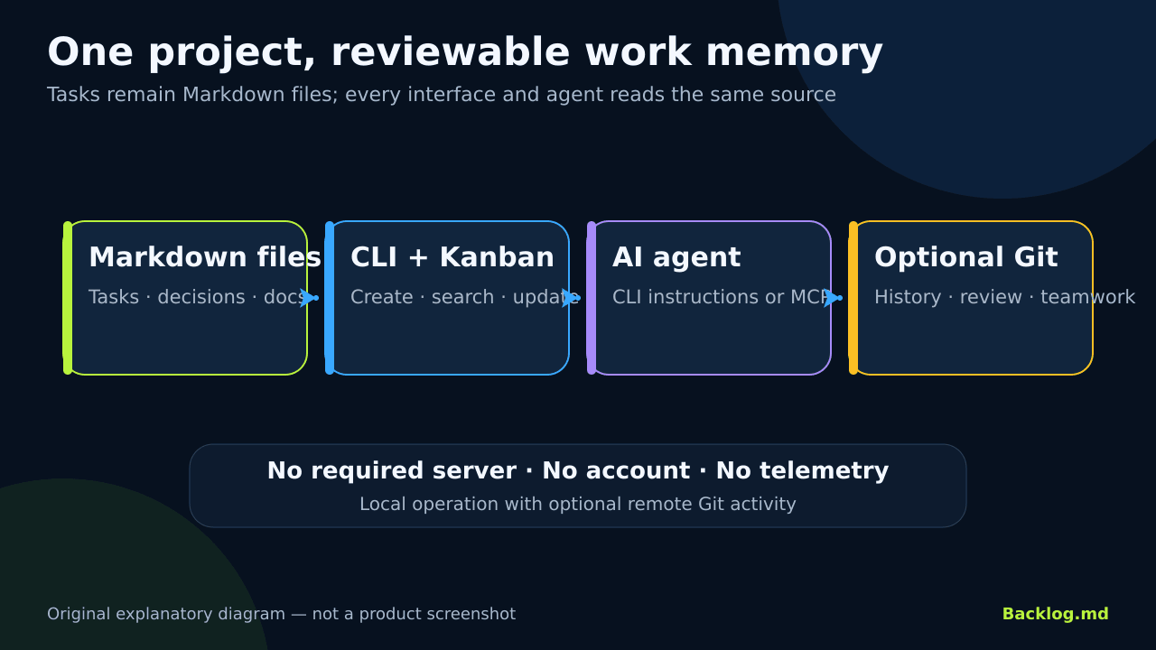 Diagram showing Markdown files, CLI, AI agent, and optional Git