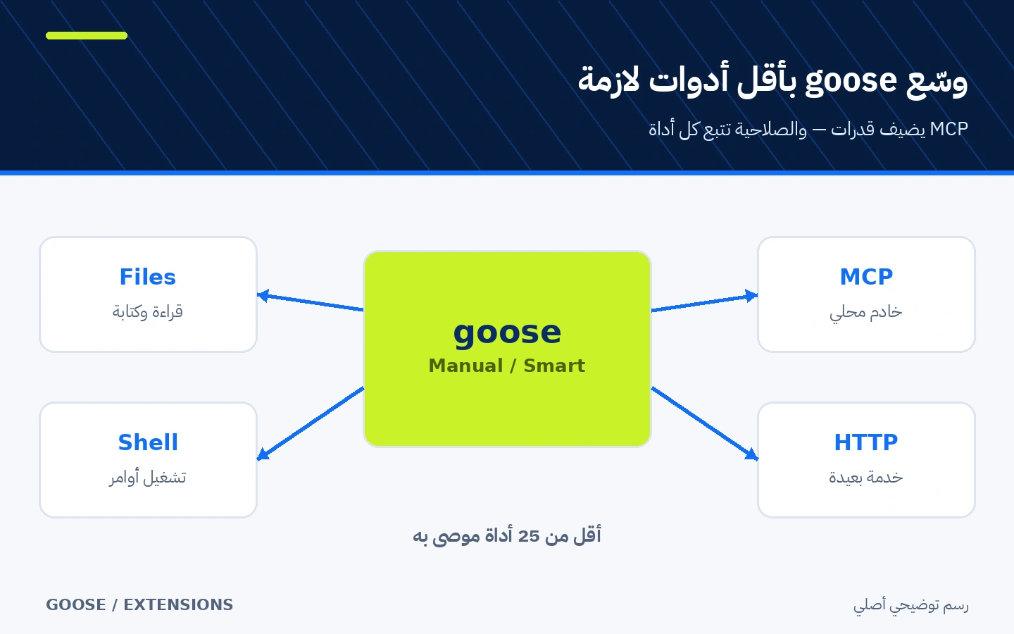 goose في الوسط يربط نموذج اللغة بأدوات الملفات والطرفية وخوادم MCP مع حدود موافقة واضحة