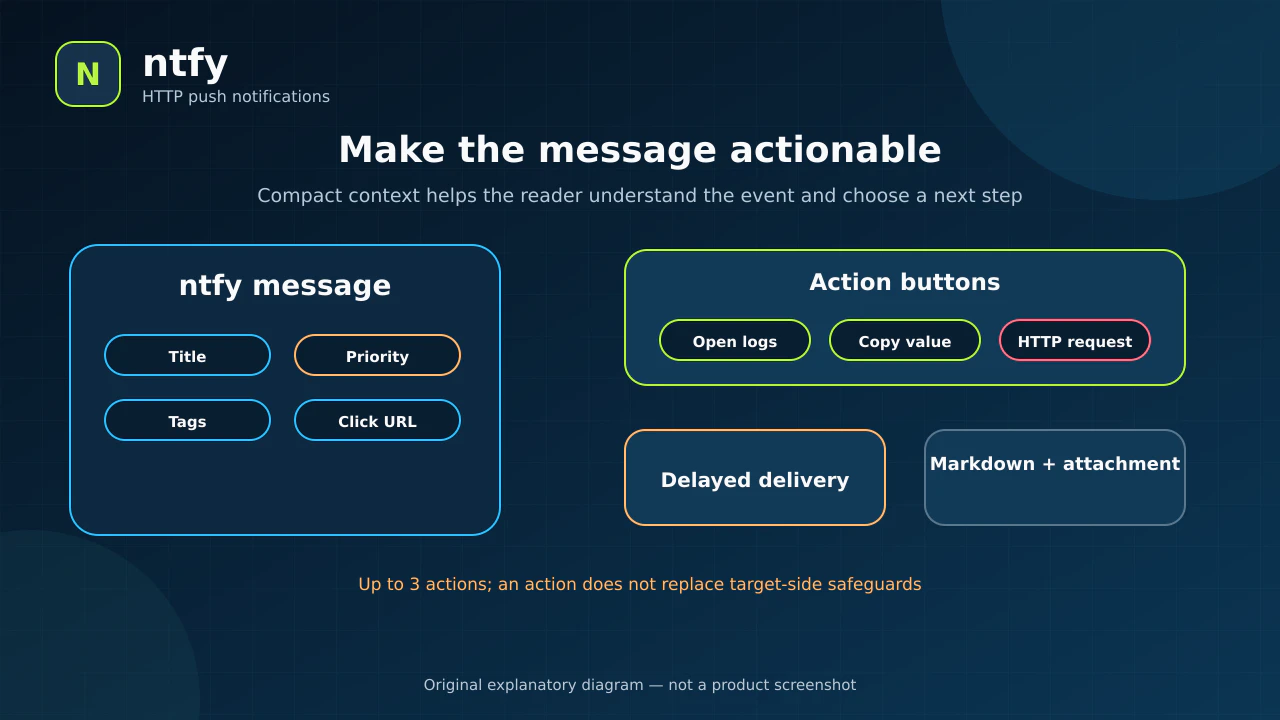 Components of an ntfy message: title, priority, tags, link, action, and schedule