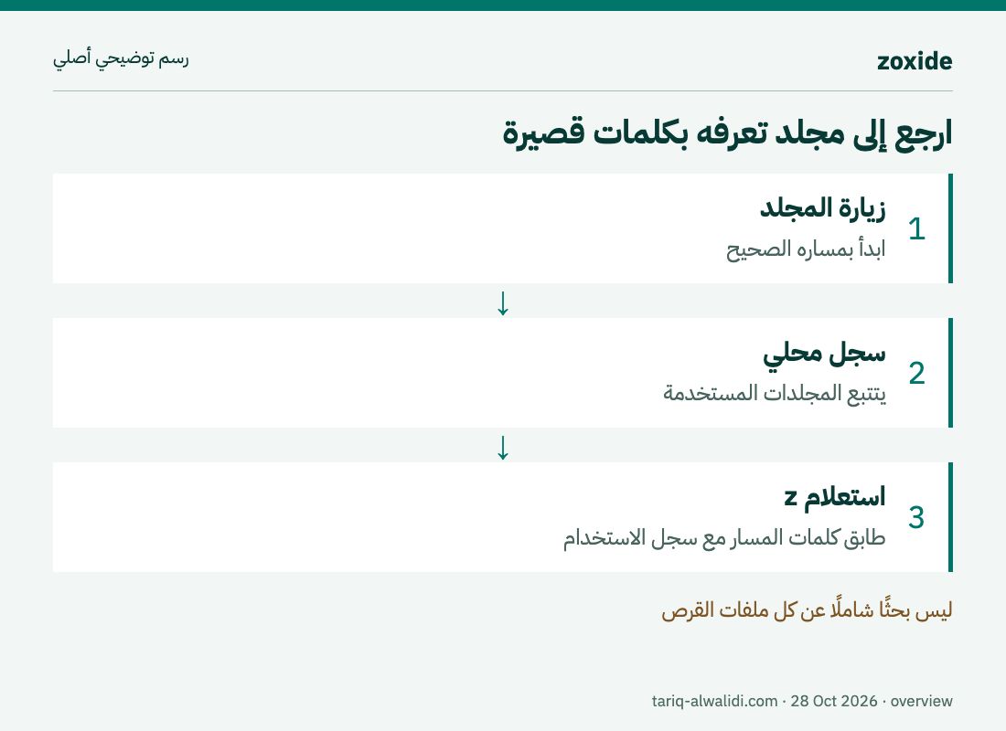 رسم أصلي: زيارة مجلدات ثم سجل محلي ثم استعلام قصير للوصول إلى مجلد معروف