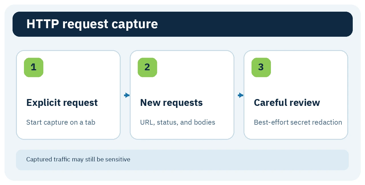 Explicit capture request, new HTTP traffic, and careful redaction review