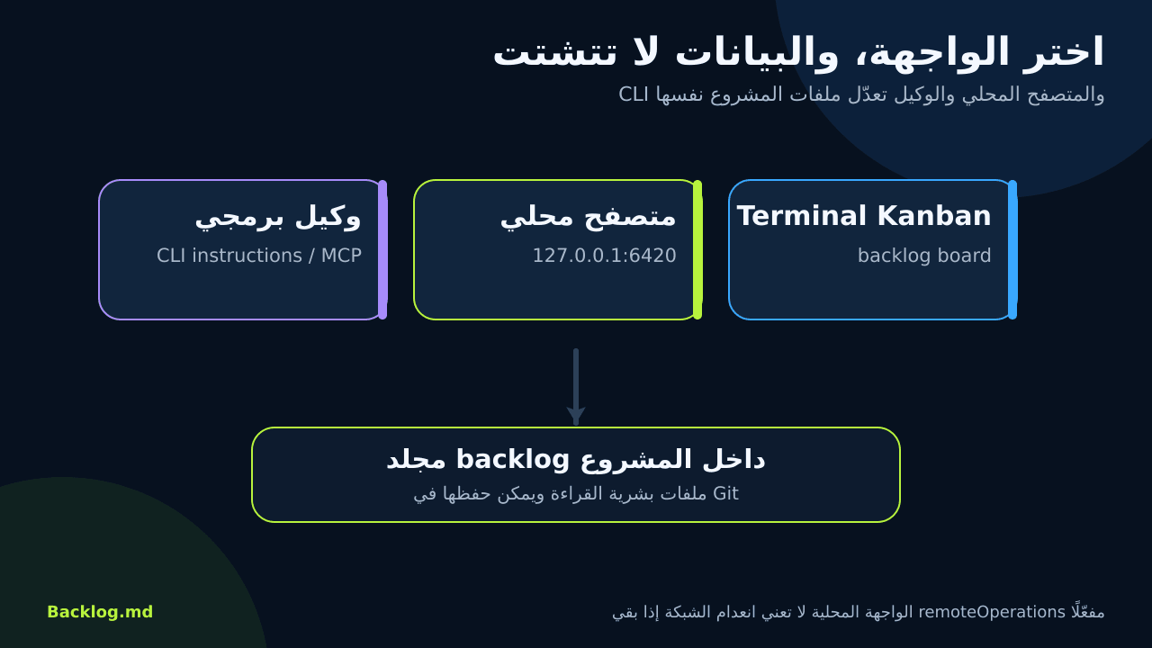 CLI ومتصفح محلي ووكيل برمجي يحدّثون مجلد backlog نفسه
