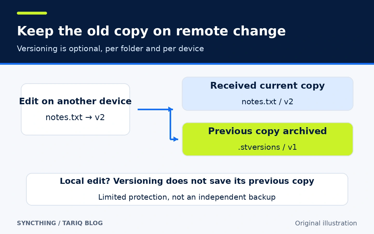 Diagram of an incoming remote change archiving the receiver's previous copy, with a warning that local edits are not archived by this feature