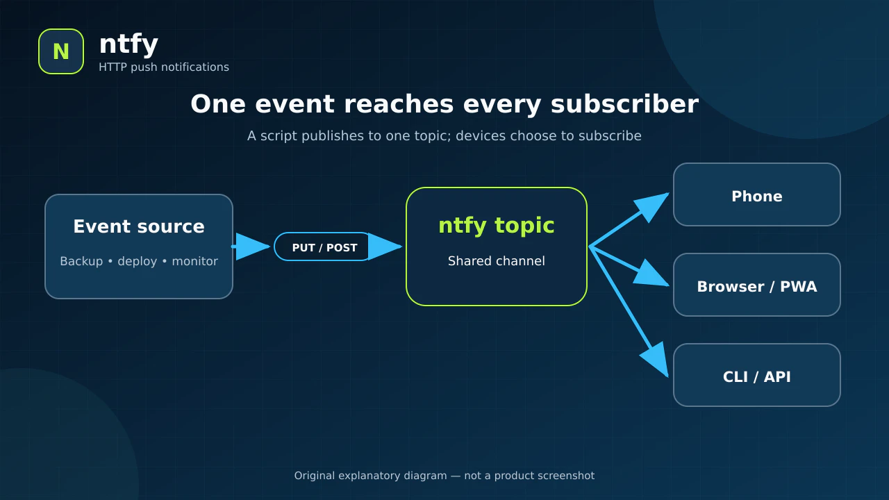 Diagram showing an event moving from a script through an ntfy topic to phone, browser, and CLI subscribers