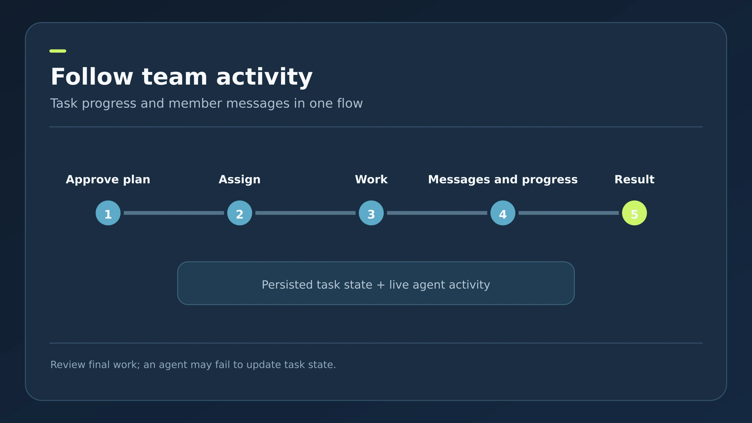 Illustrative diagram of progress, members, and task history
