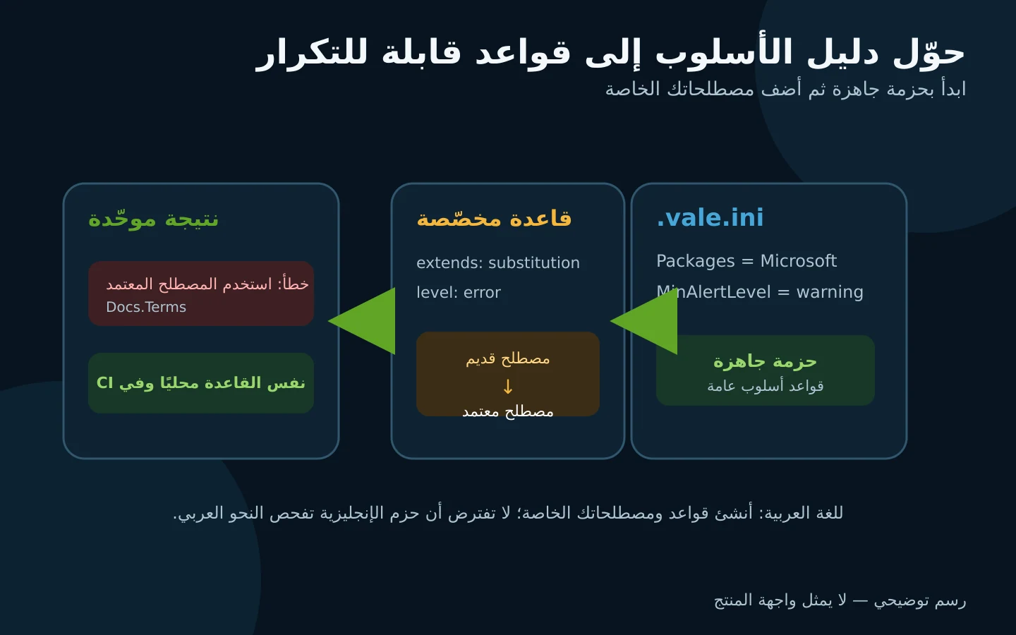 مخطط إعداد حزمة Vale مع قاعدة مصطلحات مخصصة ونتيجة موحدة
