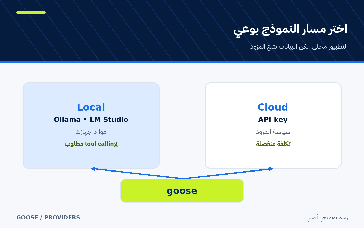 مساران في goose: نموذج محلي عبر Ollama أو مزود سحابي بمفتاح API مع اختلاف التكلفة ومسار البيانات