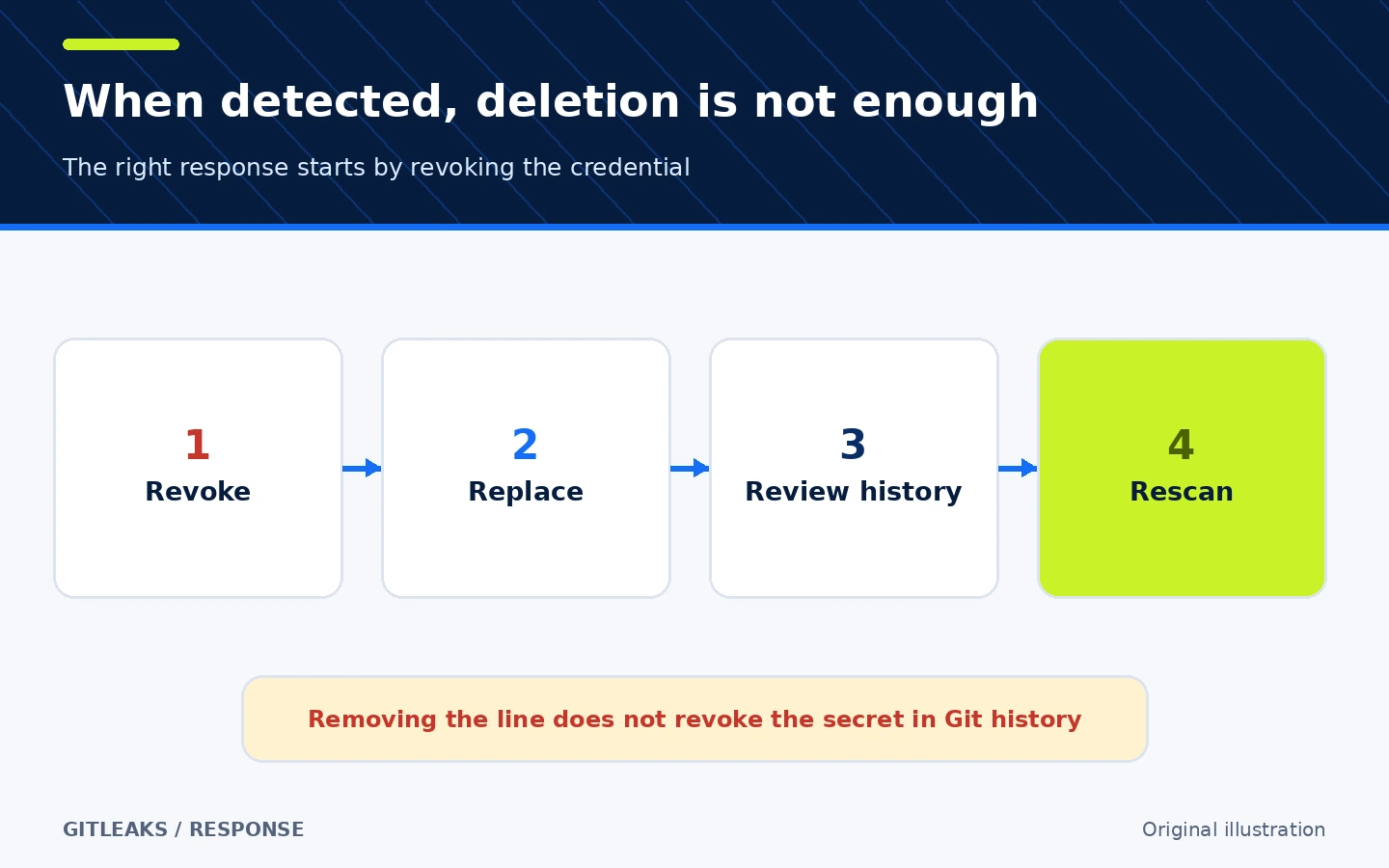 Correct response flow after a secret is detected: revoke, replace, review history, and rescan