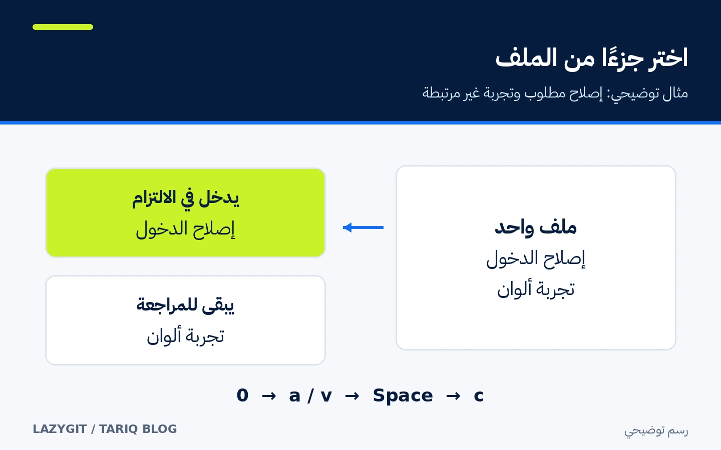 اختيار إصلاح الدخول من ملف يحتوي أيضًا تجربة ألوان وترك التجربة خارج الالتزام