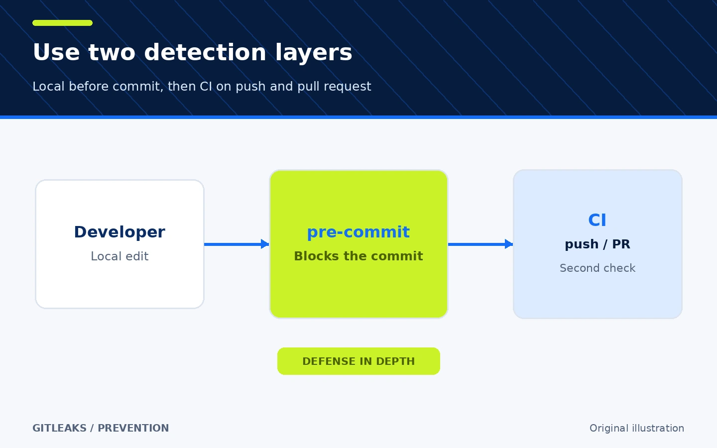 Secret-leak prevention layers: local pre-commit scan followed by pull-request CI