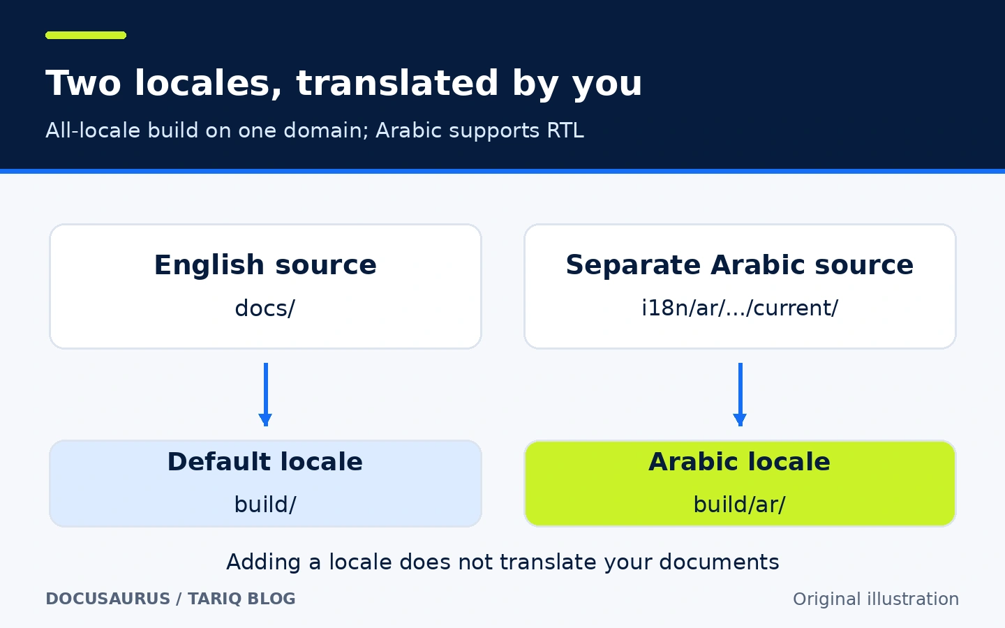 Separate English and translated Arabic sources produce the default build directory and ar directory in an all-locale build