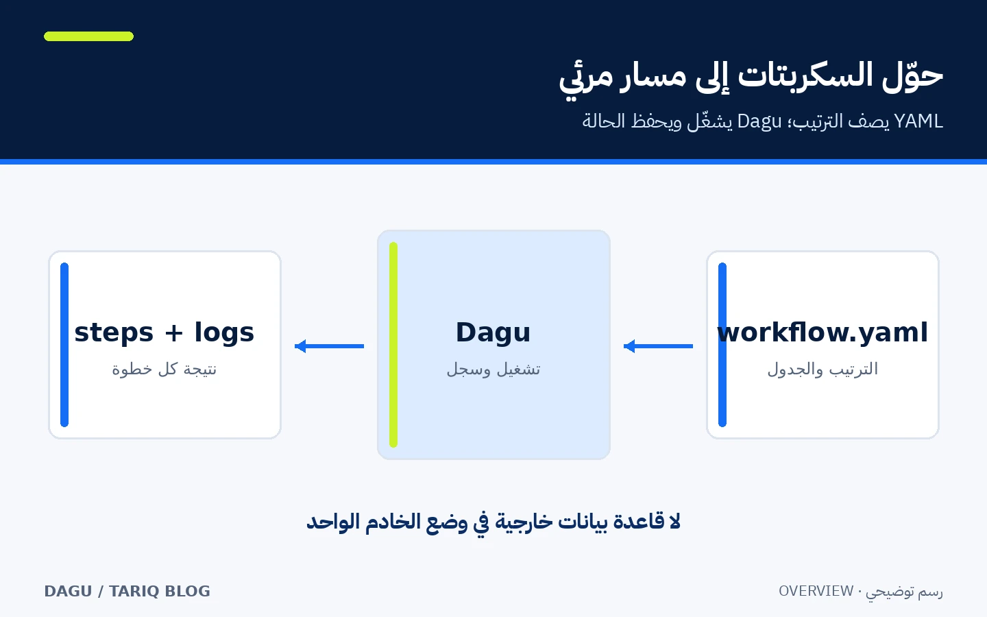 رسم يوضح ملف YAML يمر عبر Dagu إلى خطوات مترابطة وسجل تشغيل