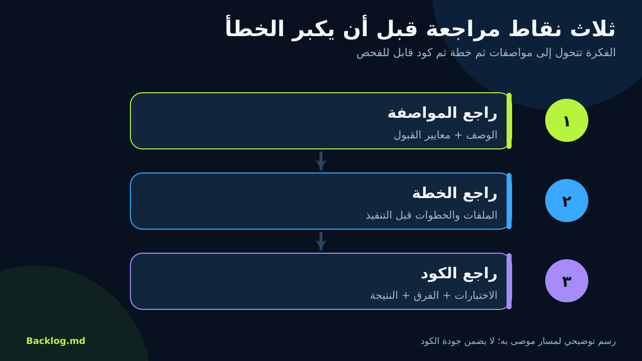 ثلاث نقاط مراجعة: المواصفة والخطة والكود