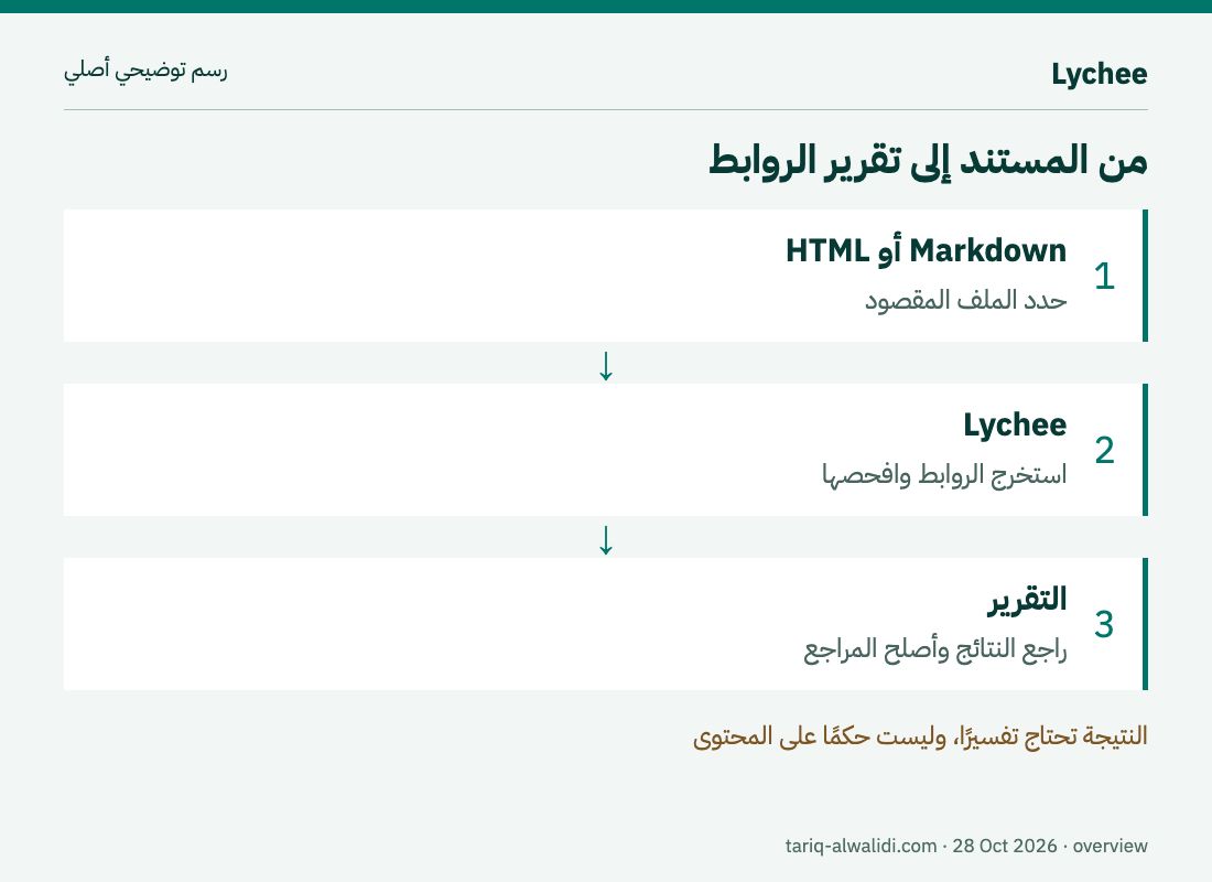 رسم أصلي: ملفات التوثيق ثم استخراج الروابط وفحصها ثم تقرير للمراجعة
