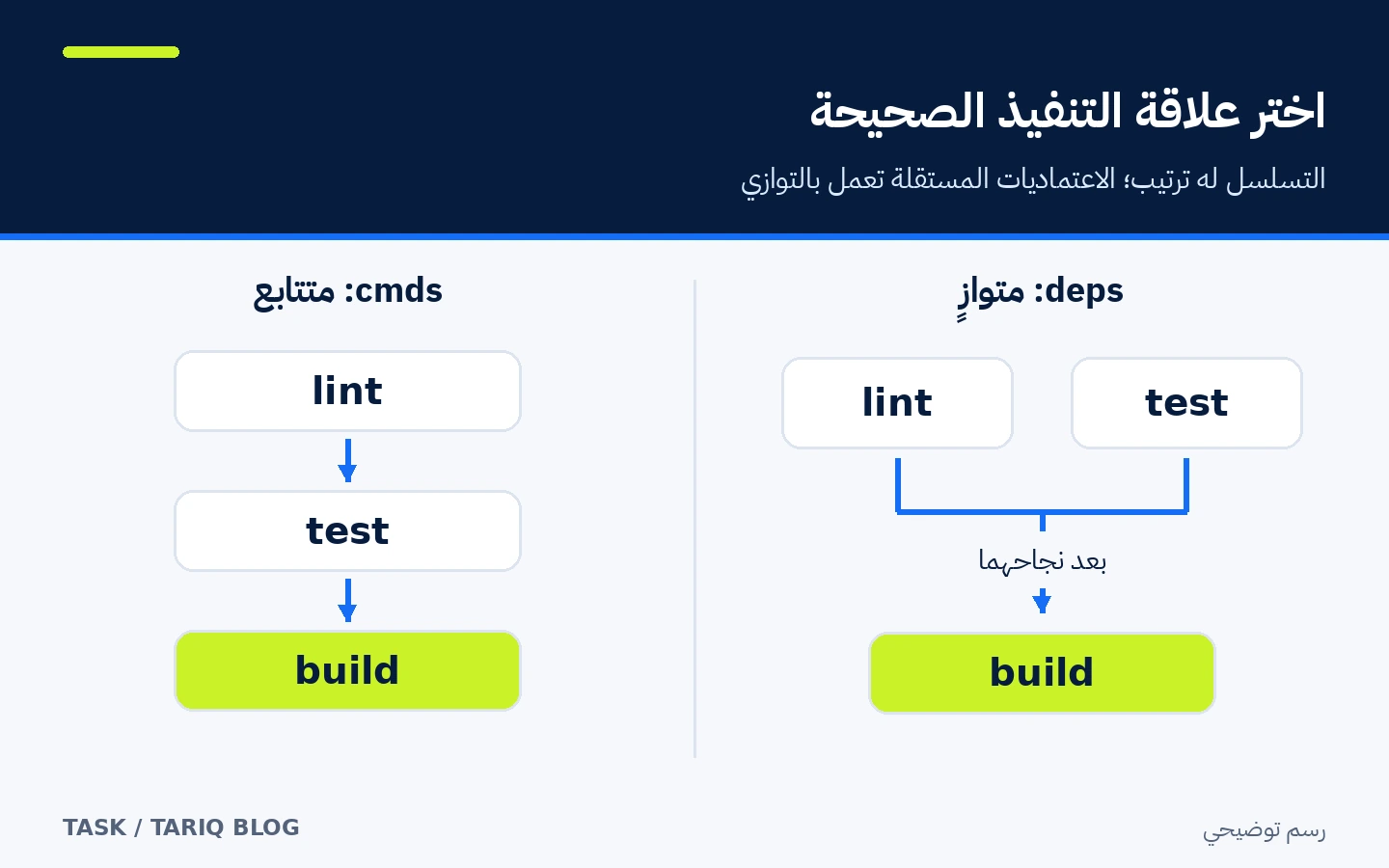 مقارنة بين تسلسل cmds وتفرع deps المتوازي ثم البناء بعد نجاح المتطلبات