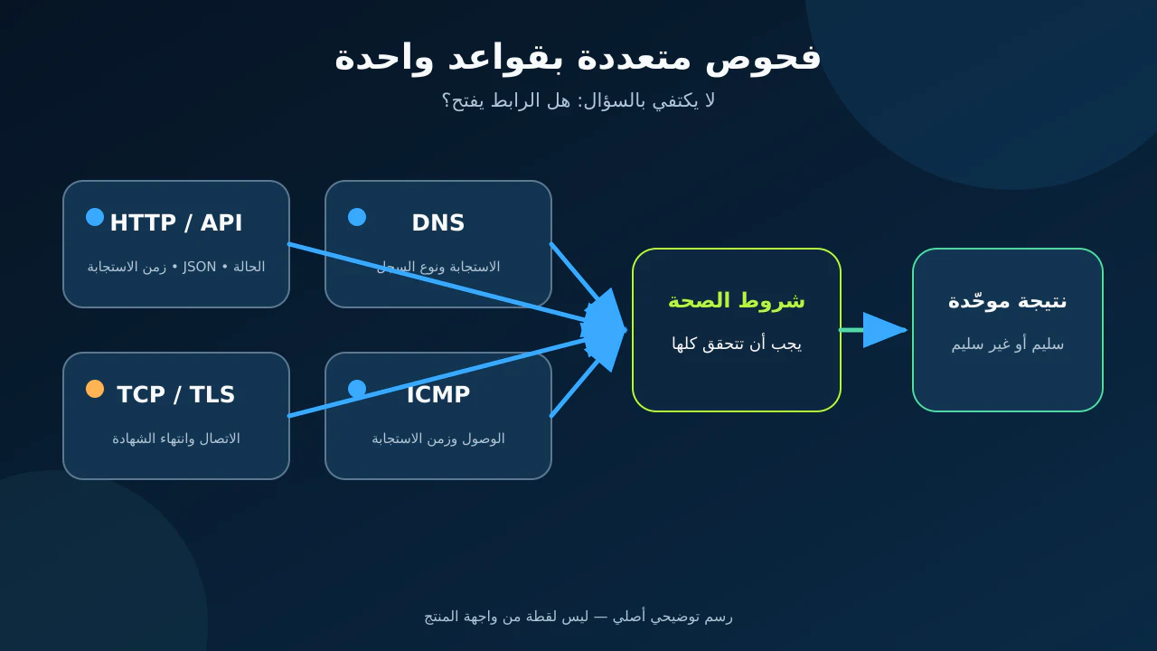 فحوص HTTP وDNS وTCP وTLS وICMP تمر عبر شروط صحة موحدة