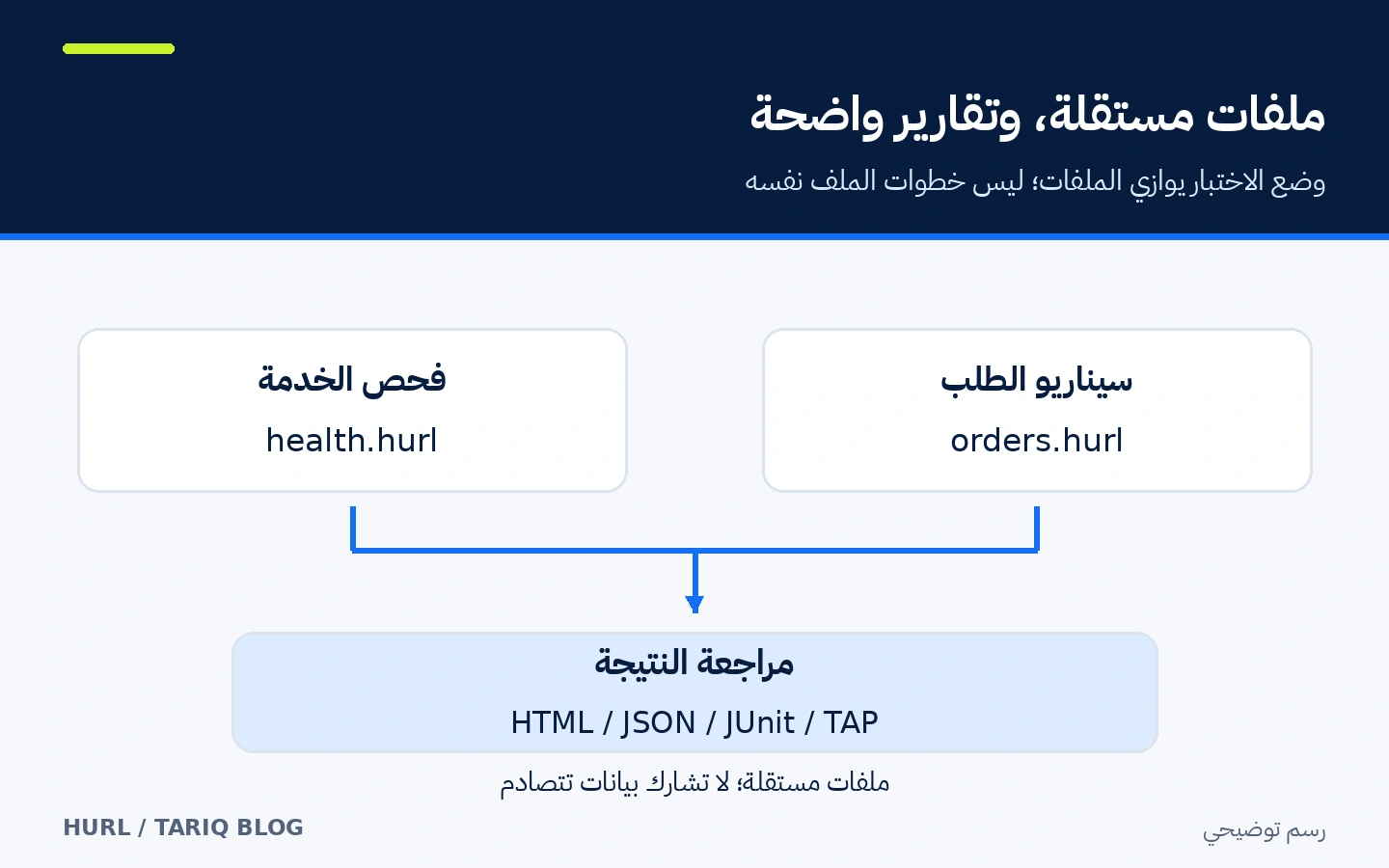 ملفا اختبار مستقلان يتجهان إلى تقارير HTML وJSON وJUnit وTAP مع توضيح حدود التوازي