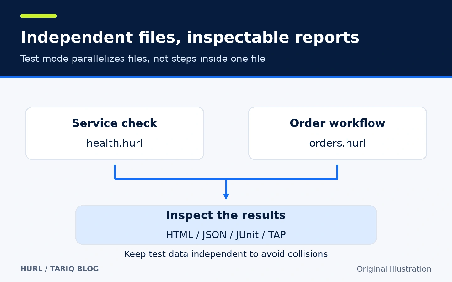 Independent test files lead to HTML, JSON, JUnit, and TAP reports with the file-level parallelism boundary explained