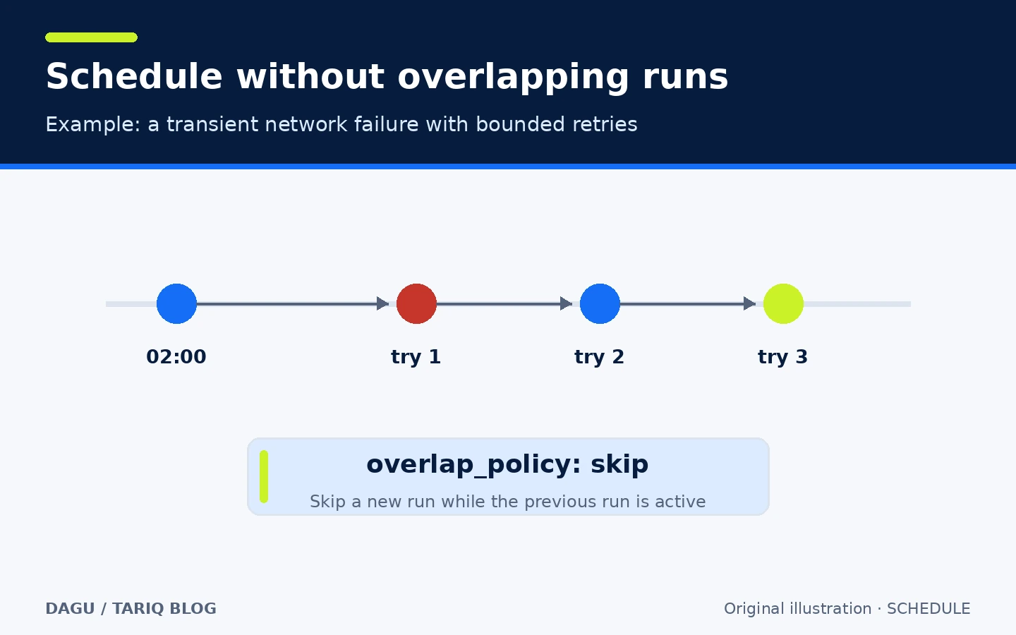 Timeline of a nightly schedule, overlap prevention, and three attempts for a network step