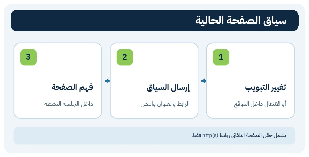 تغيير التبويب ثم إرسال الرابط والعنوان والنص إلى الجلسة
