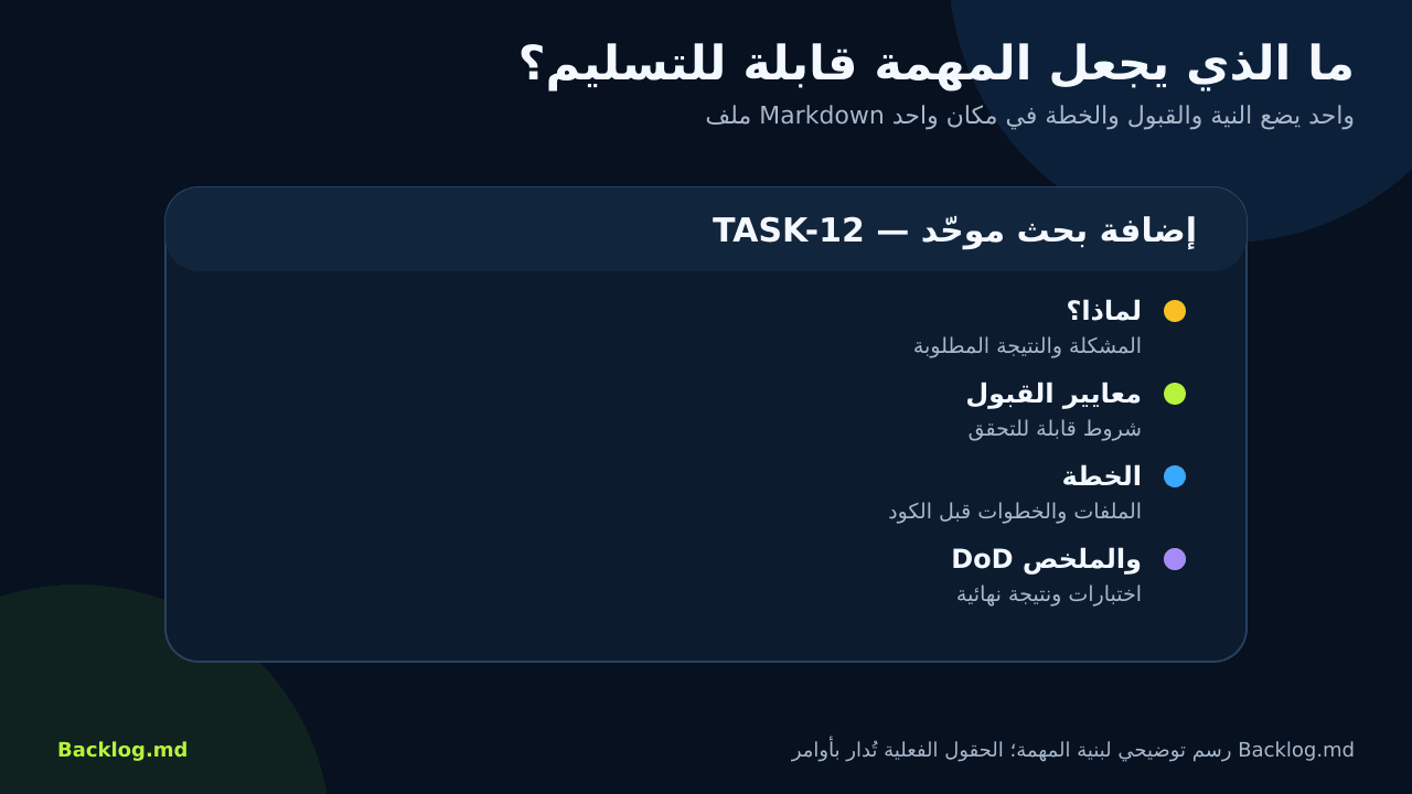 بنية مهمة Backlog.md مع الهدف ومعايير القبول والخطة وتعريف الإنجاز