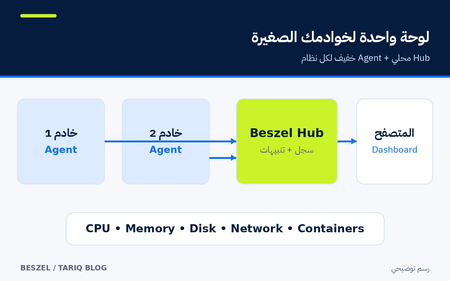 وكلاء Beszel على الخوادم يرسلون المقاييس إلى Hub محلي يعرض السجل والتنبيهات في المتصفح