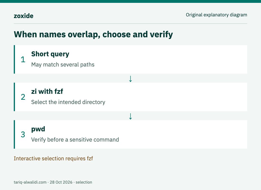 Original diagram: a query matches multiple paths, followed by deliberate selection and a path check