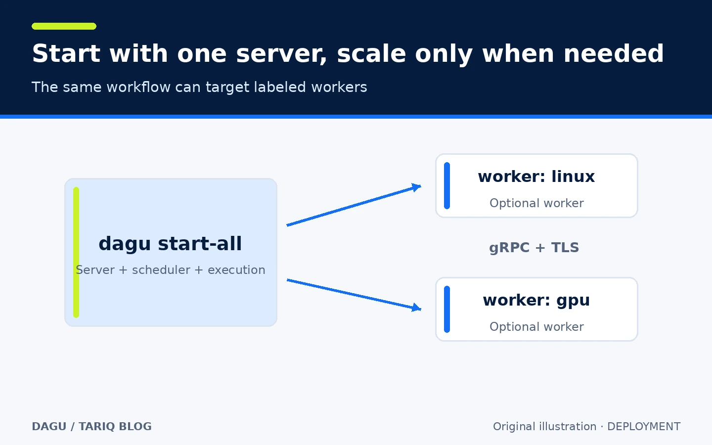 Single Dagu server with an optional path to labeled distributed workers