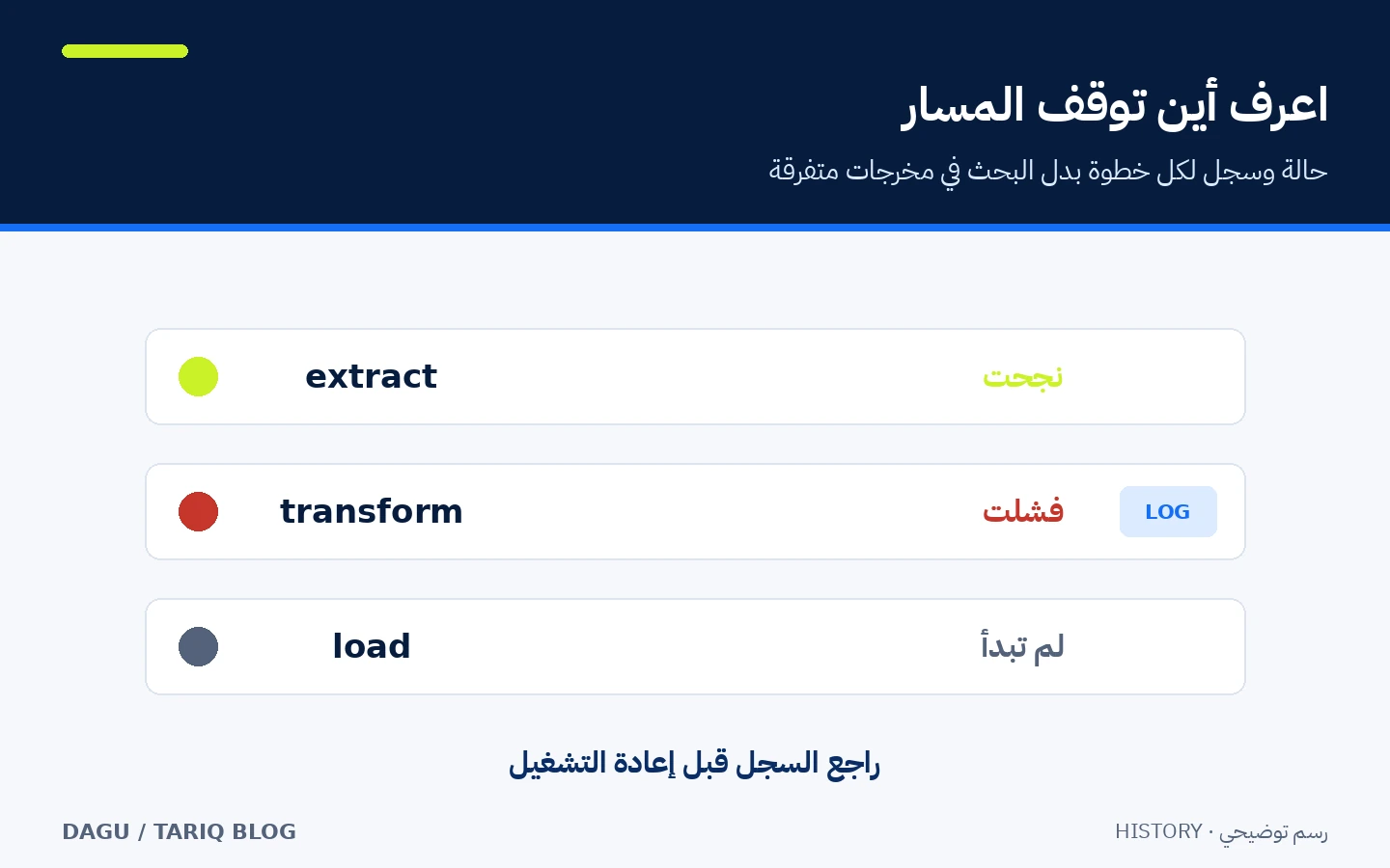 رسم يوضح سجل تشغيل نجحت فيه خطوتان وفشلت خطوة مع انتقال المراجع إلى سجلها