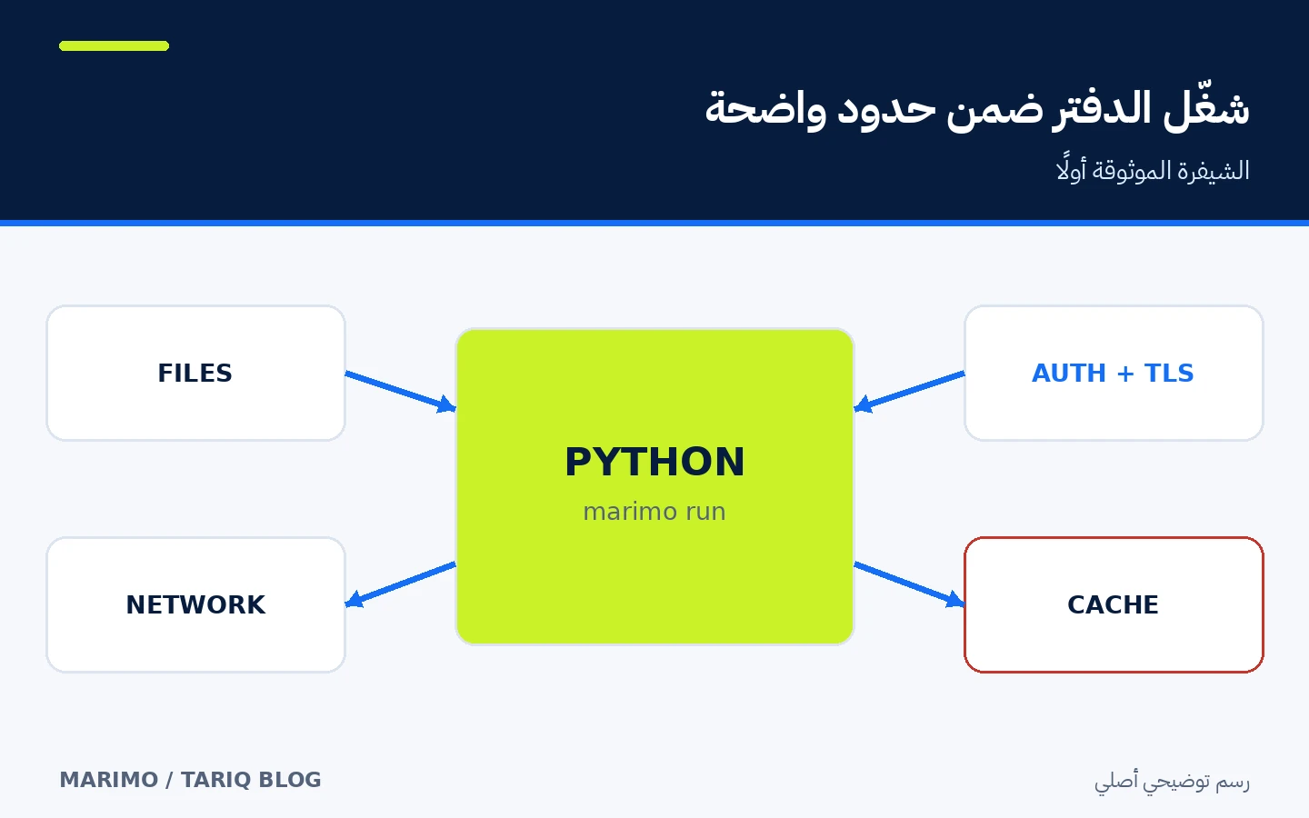 شيفرة Python موثوقة تعمل داخل حدود صلاحيات الملفات والشبكة والمصادقة والذاكرة المخبأة