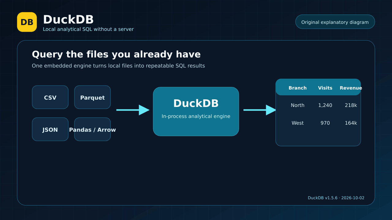 Diagram showing CSV, Parquet, and JSON flowing through DuckDB into SQL results