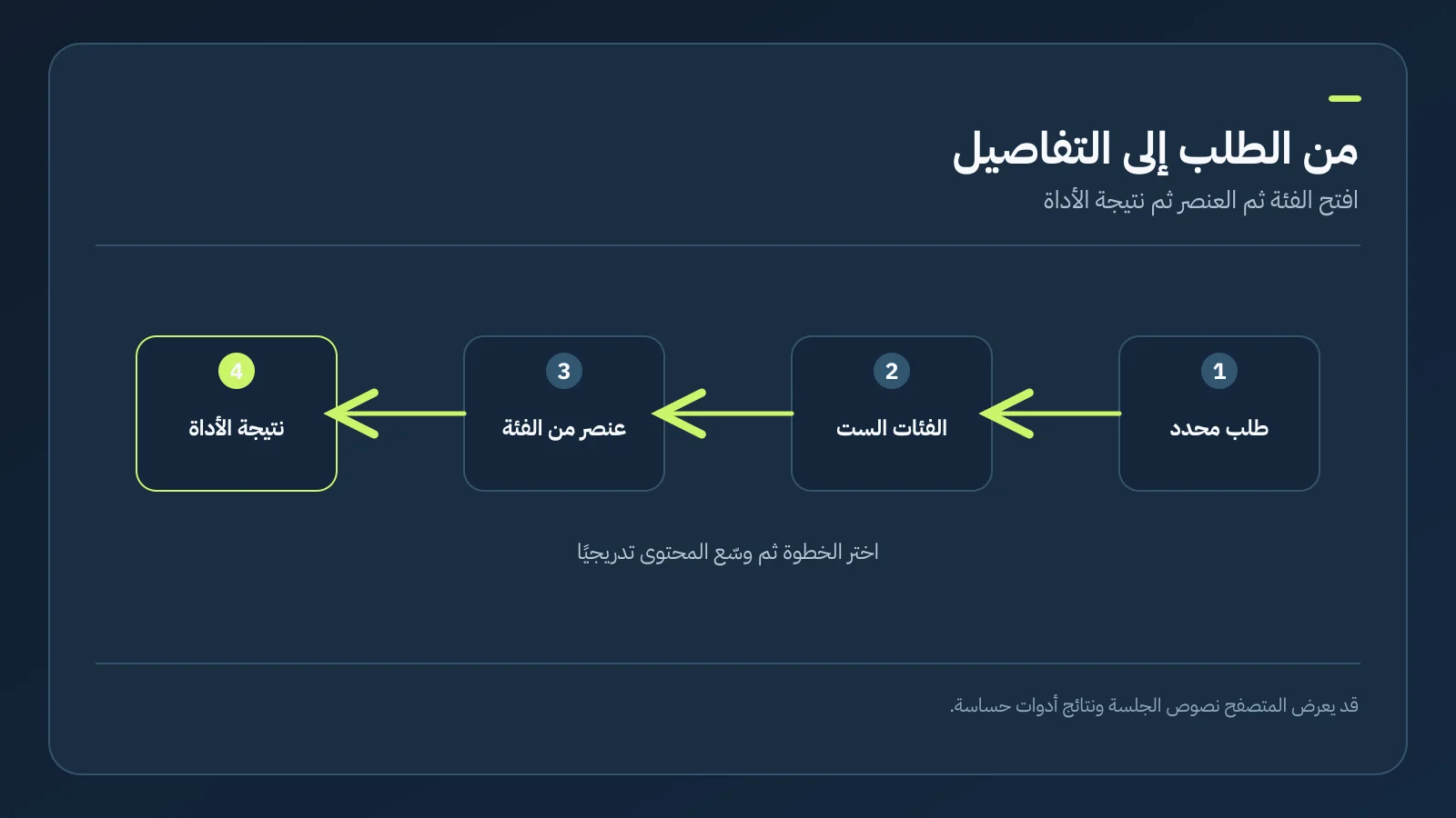 رسم توضيحي لاختيار طلب وفحص مكوناته