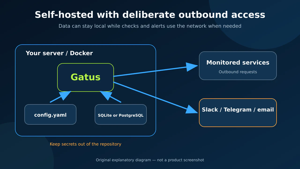 Gatus in Docker with YAML configuration, local storage, monitored targets, and alert providers