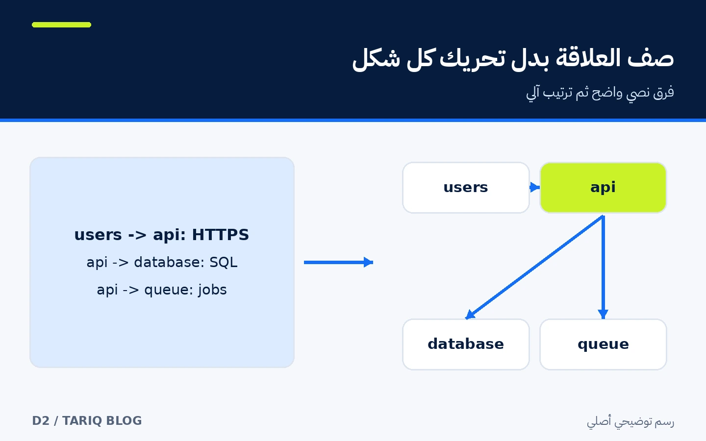 علاقات بين المستخدم وواجهة API وقاعدة البيانات مكتوبة كسطور ثم مرتبة كرسم