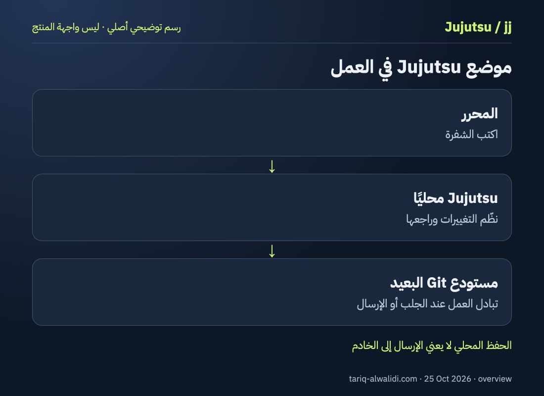 رسم توضيحي أصلي: المحرر ثم Jujutsu محليًا ثم مستودع Git البعيد