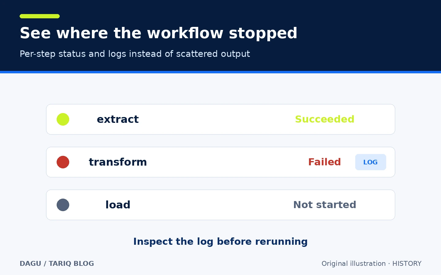 Run history diagram showing successful steps, a failed step, and its log