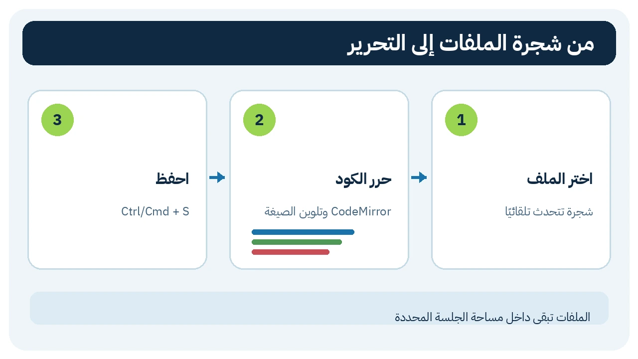تدفق من شجرة الملفات إلى تحرير الكود ثم الحفظ داخل مساحة الجلسة