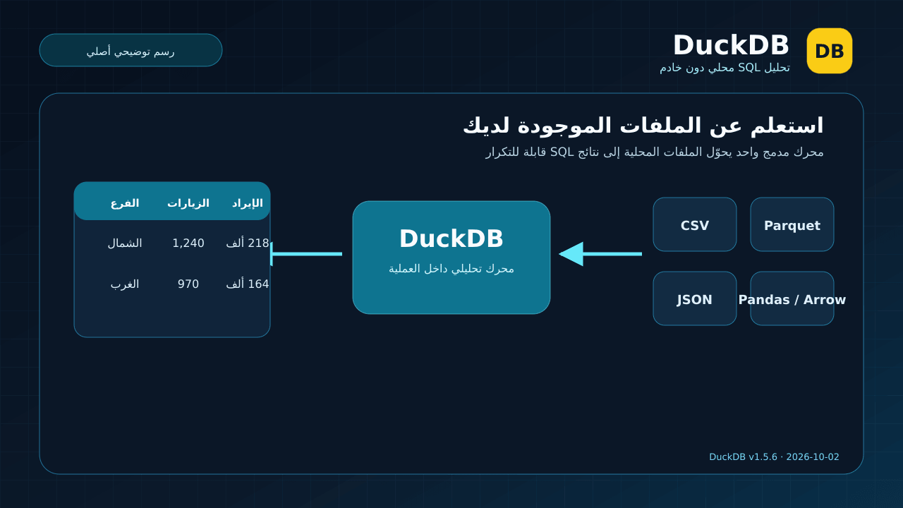 رسم يوضح انتقال ملفات CSV وParquet وJSON إلى DuckDB ثم نتائج SQL