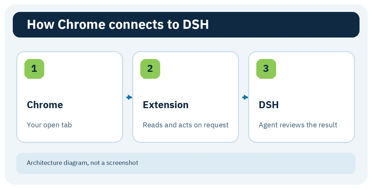 Chrome-to-extension-to-DSH architecture diagram