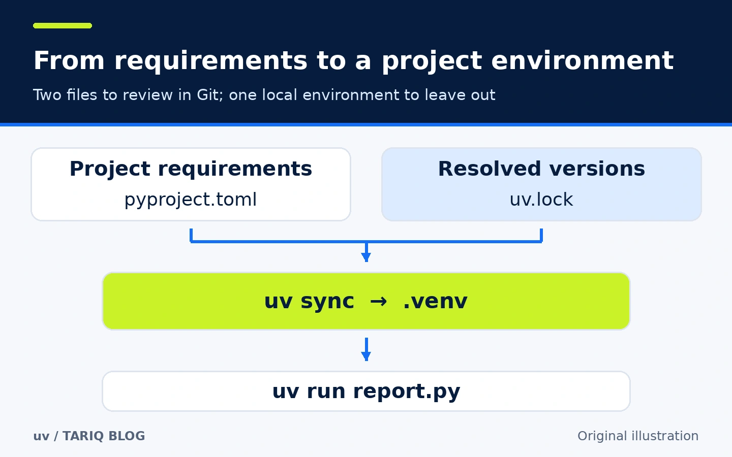 Project requirements and uv.lock prepare the .venv environment before running a script