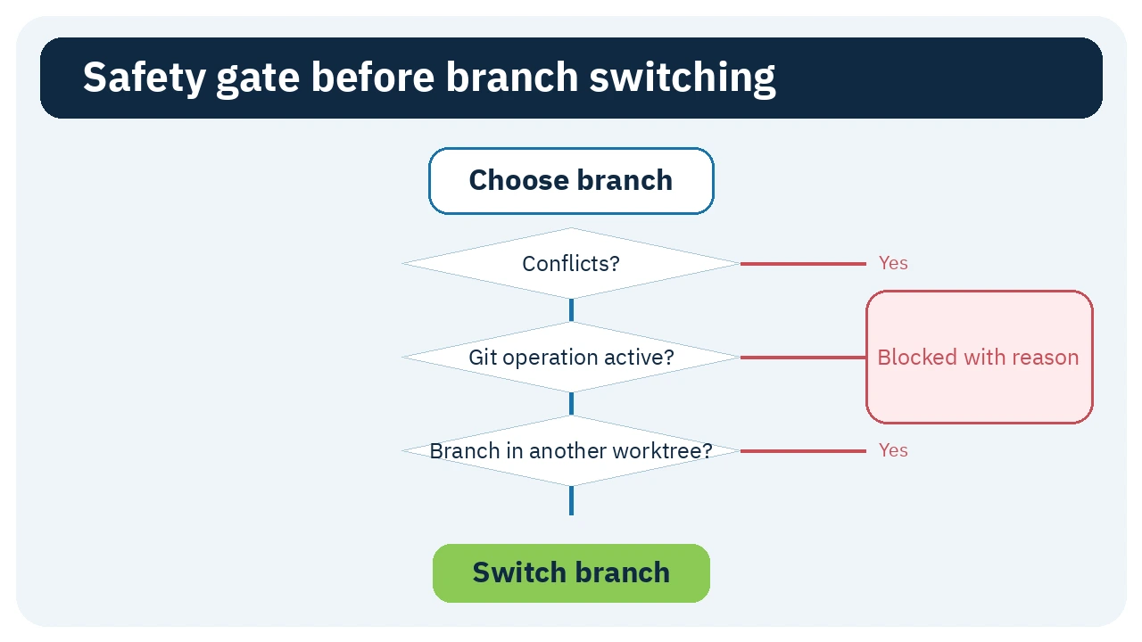 Safety checks for conflicts and Git operations before branch switching