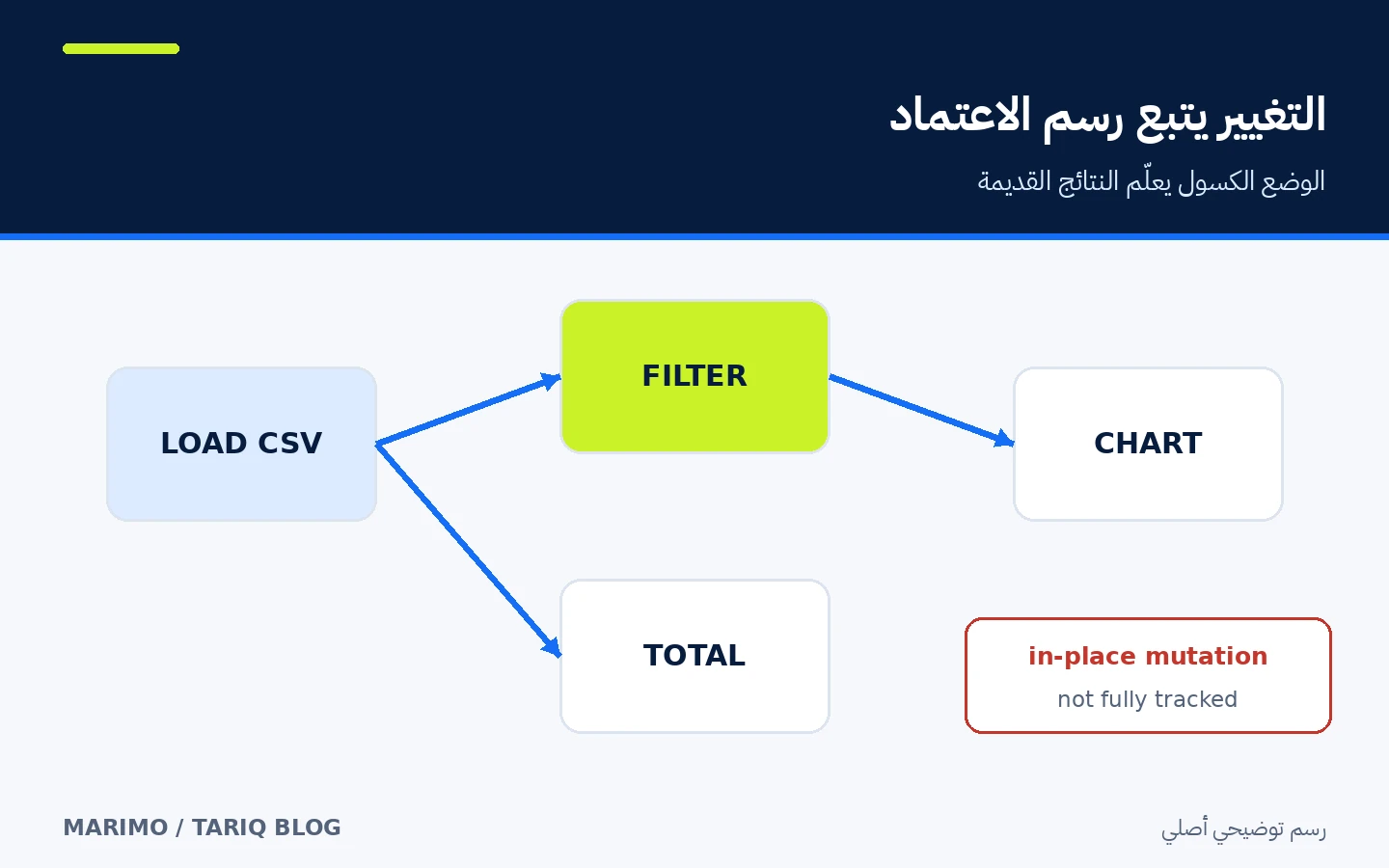 تغيير خلية مصدر يعيد تشغيل الخلايا التابعة بينما يوضح حد تتبع تعديلات الكائنات