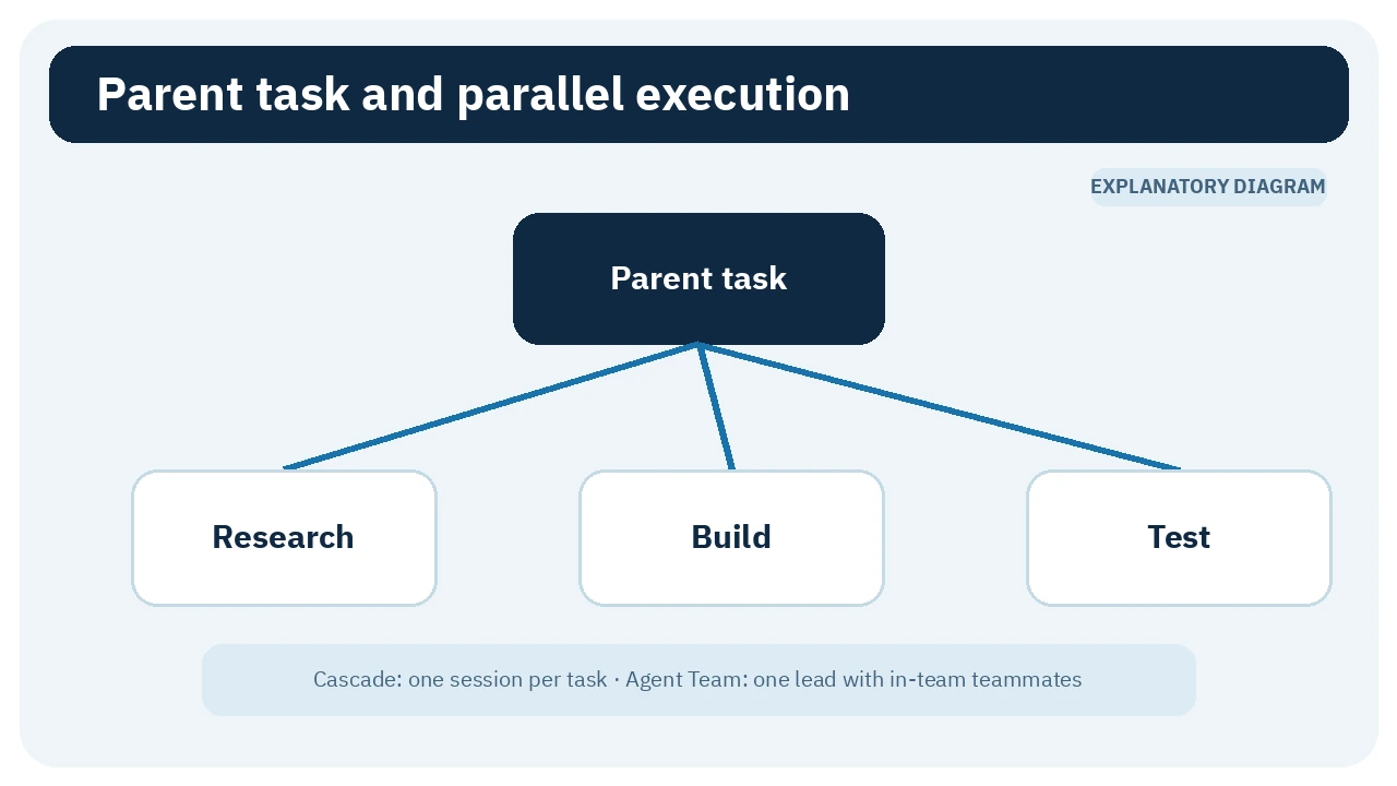 Parent task branching into research, build, and test subtasks
