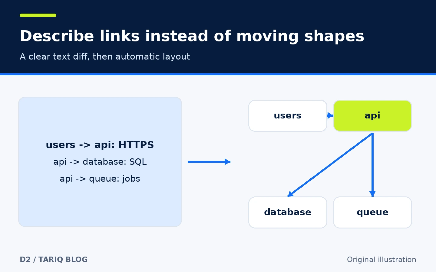 Relationships among a user, API and database are written as lines and then arranged as a diagram