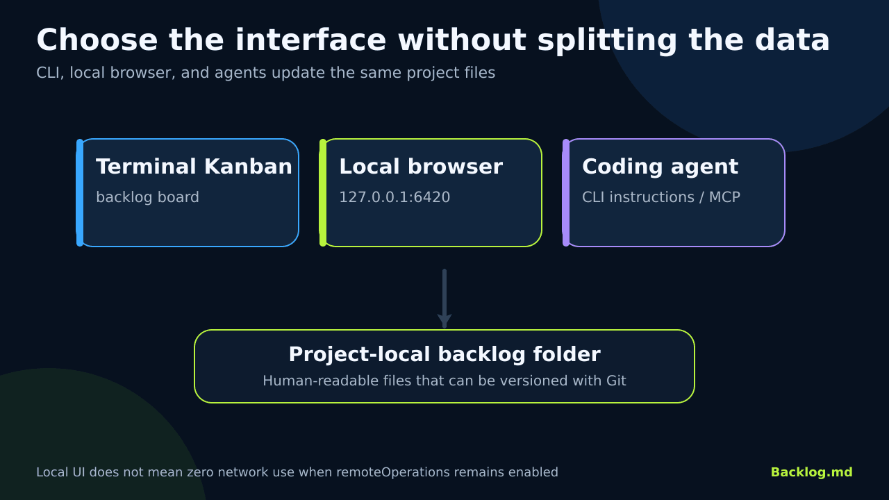 CLI, local browser, and coding agent updating the same backlog folder