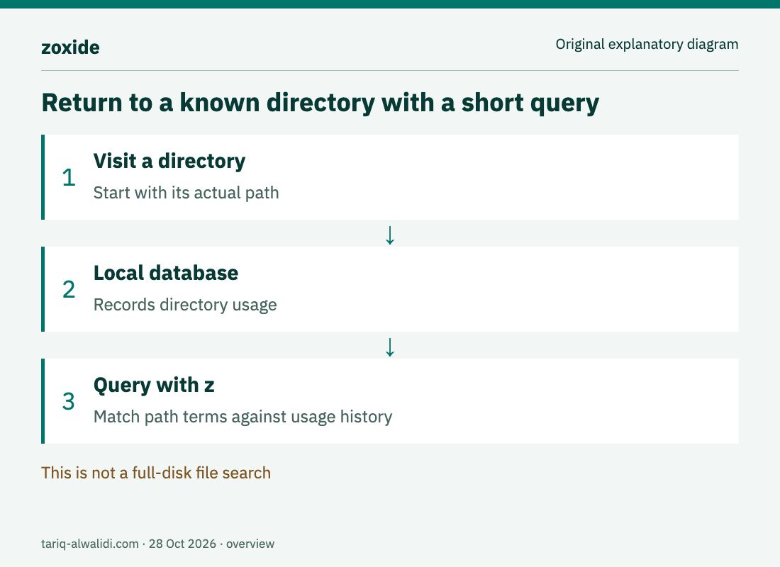 Original diagram: visit directories, record local usage, then query a known directory