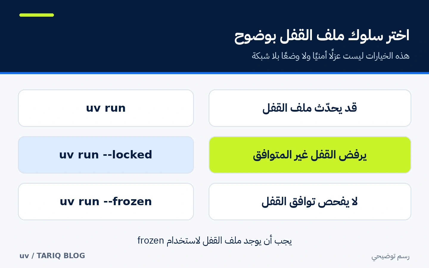 مقارنة سلوك uv run وlocked وfrozen عند التعامل مع ملف قفل الاعتماديات
